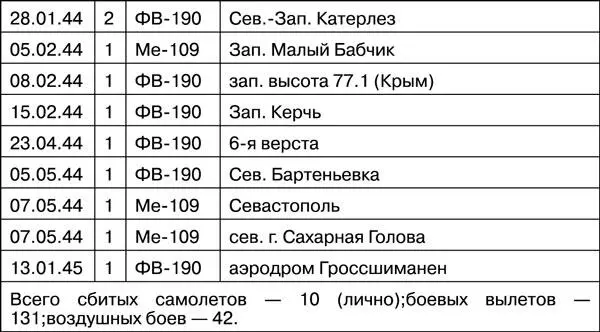Источник ЦАМО РФ ф 329 иад оп 1 д 14 Журнал учета сбитых самолетов - фото 127