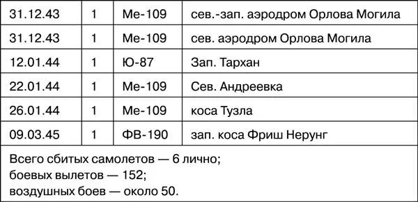 Источники 1 ЦАМО РФ ф 66 иап оп 199755 д 15 Журнал боевых действий - фото 143