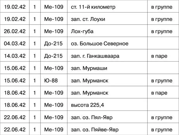 Источники 1 ЦАМО РФ ф 19 гиап оп 143443 д 1 История полка 2 ЦАМО - фото 177