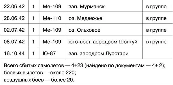 Источники 1 ЦАМО РФ ф 19 гиап оп 143443 д 1 История полка 2 ЦАМО - фото 178