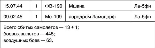 Источники 1 ЦАМО РФ ф 40 ГИАП оп 445254 д 2 Журнал учета сбитых - фото 31