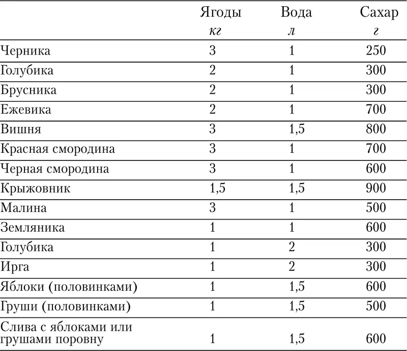 Компот из крыжовника сорта Черный негус Залить банку до верха кипящей водой - фото 10