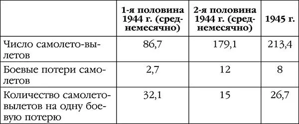 Столь значительная разница количества боевых потерь в практически одинаковые - фото 43