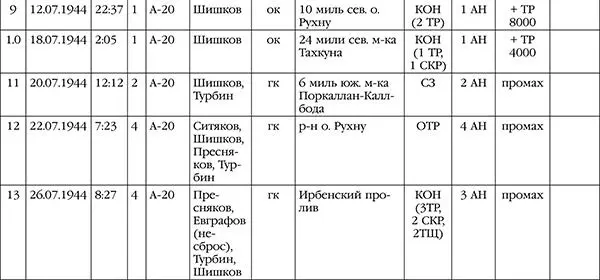 Нас звали смертниками Исповедь торпедоносца - фото 56