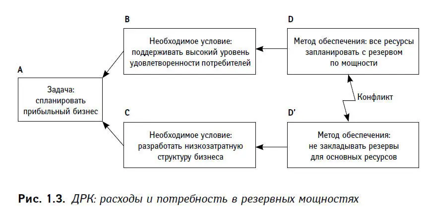 Рис 13 дает графическое изображение конфликта связанного с принципом - фото 3