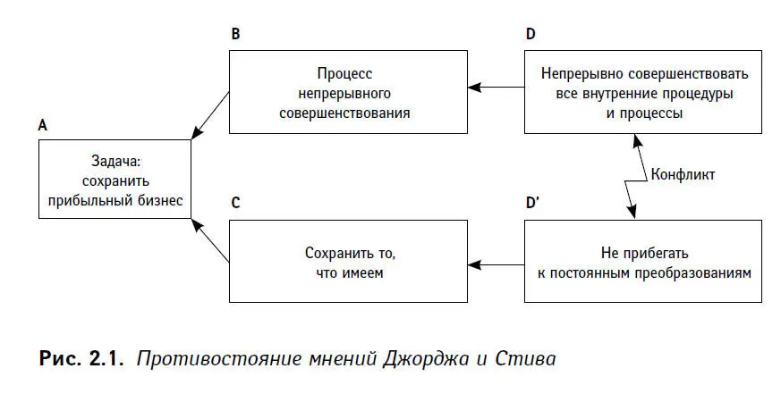 На мой взгляд эта ситуация характерна для любого бизнеса Преобразования - фото 5
