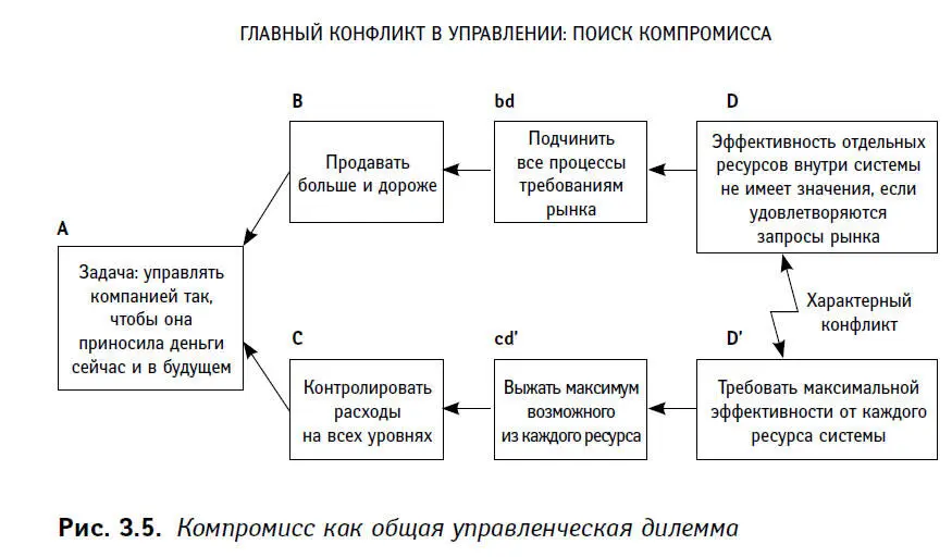 Рыночный спрос и полное подчинение внутренних процессов требованию рынка должно - фото 11