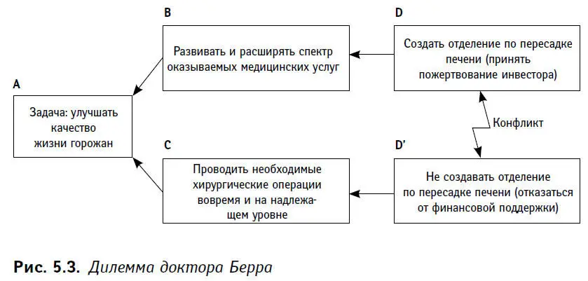 Как мы помним теория ограничений бескомпромиссно предлагает разрушать сами - фото 16