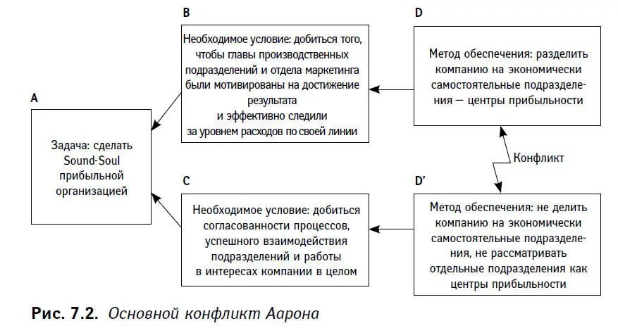 За необходимостью обеспечить заинтересованность руководства идет следующая - фото 20