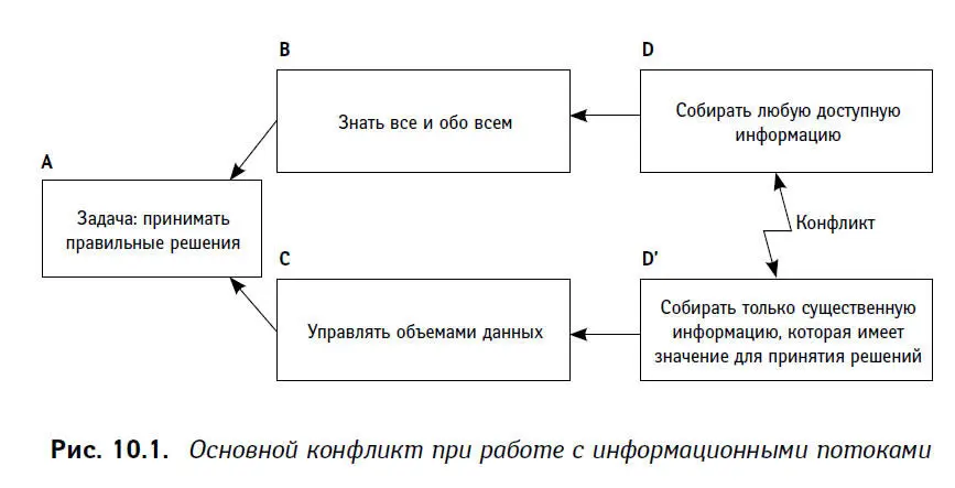Это очень общая картина конфликта возникающего при работе с информацией С - фото 31