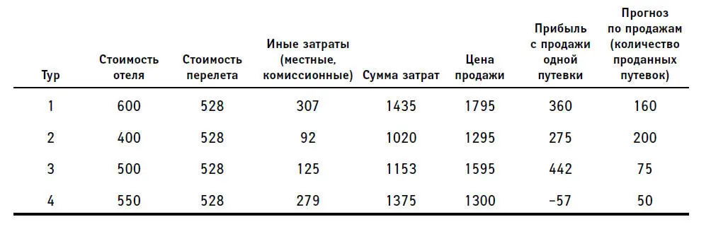 Тур 4 представлял собой групповое предложение для 50 человек У компании уже - фото 34