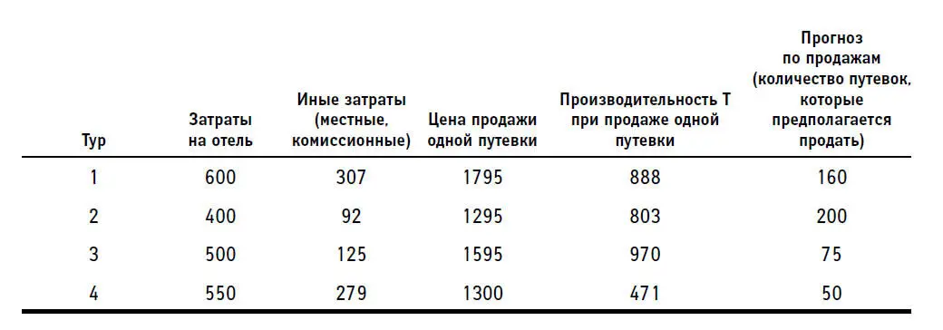 Если взглянуть на строку с турпредложением 4 видно что этот тур вовсе не - фото 37