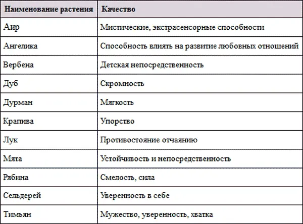 Итак ищем по таблице что более уверенным можно себя ощутить с помощью - фото 48