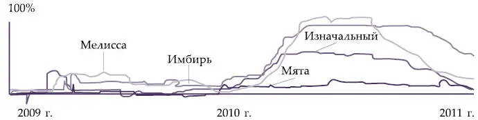 Рис 3 Просмотрев все построенные графики и подумав принимаю решение что мята - фото 58