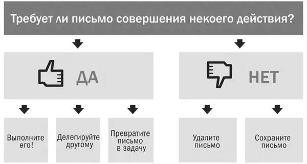 Рис 92Этапы принятия решения о действиях по конкретному посланию Первый - фото 10