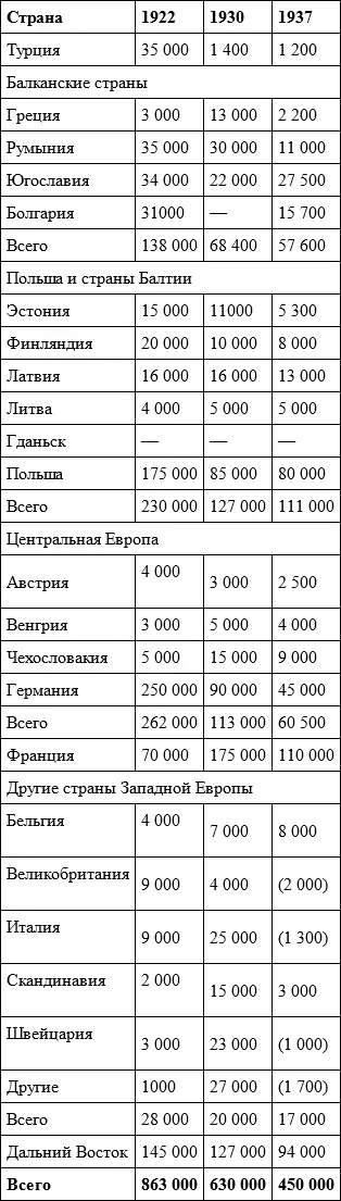 Следует учесть что приведенные данные могут быть неполны ибо не все эмигранты - фото 1