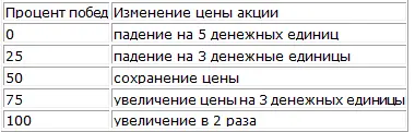 Ведущий биржевых сессий может оглашать предварительные итоги игр в парах - фото 17