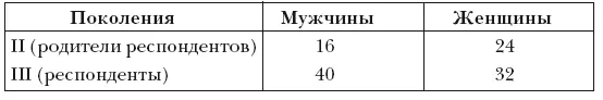Таблица 4 Распределение испытуемых по типам ответов на открытый 57й вопрос - фото 32