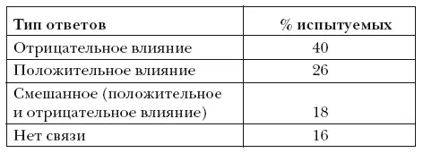 Анализ ответов на открытый 57й вопрос о возможной связи жизни наших испытуемых - фото 33