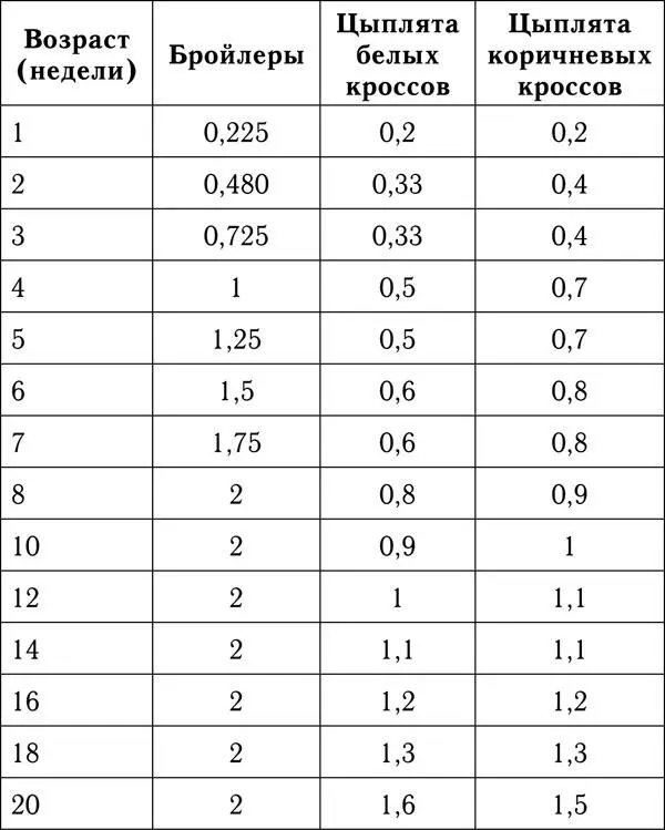С 10дневного возраста цыплят можно подкармливать рыбными отходами до 1015 г - фото 10