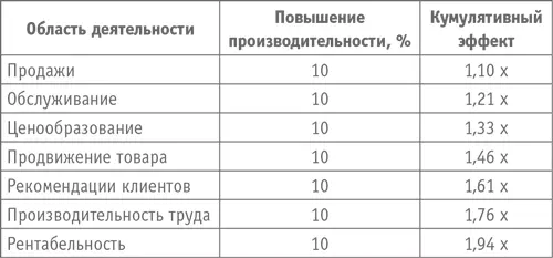 Сосредоточьте свои усилия в этих семи областях деятельности вашего предприятия - фото 31