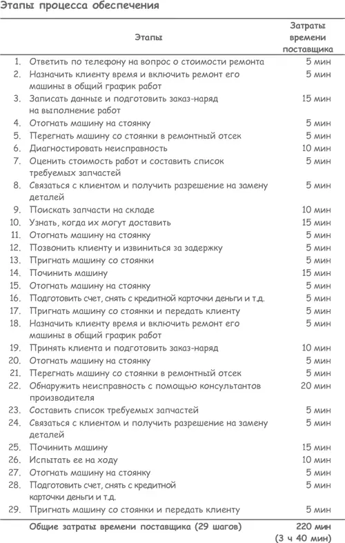 Чтобы отчетливо представить процесс предоставления ценности можно также - фото 8