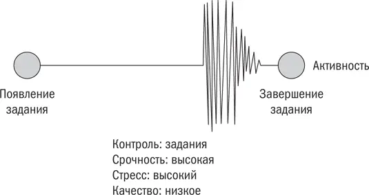 Рис 43 Но когда мы беремся за дело активно стресс и срочность низкие - фото 8