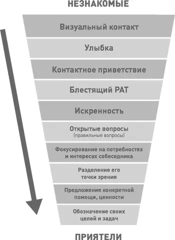 Давайте рассмотрим детальнее каждый этап данной модели Визуальный контакт - фото 3