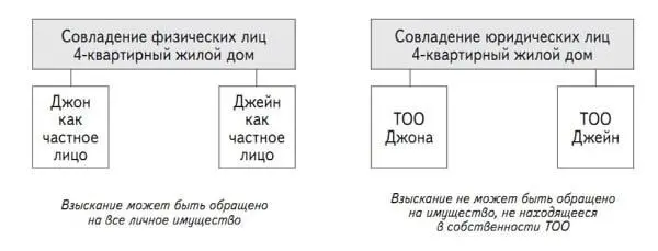 Схема 61Разница между нераздельными совладениями образованными физическими и - фото 20