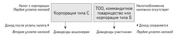 Схема 62 Итак что же происходит когда вы получаете доход в результате - фото 21