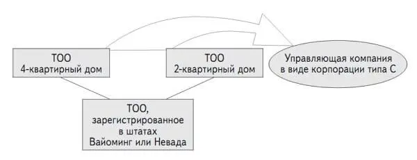 Схема 64 В приведенной выше структуре товарищества с ограниченной - фото 24