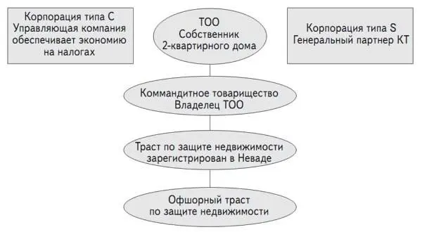 Схема 613 3 Создать корпорацию типа S для управления коммандитным - фото 34
