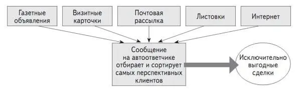 Схема 191 Маркетинговая стратегия Такая система предоставляет обеим сторонам - фото 59