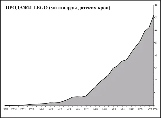 Непрерывный рост продаж LEGO производил неизгладимое впечатление на окружающих - фото 13