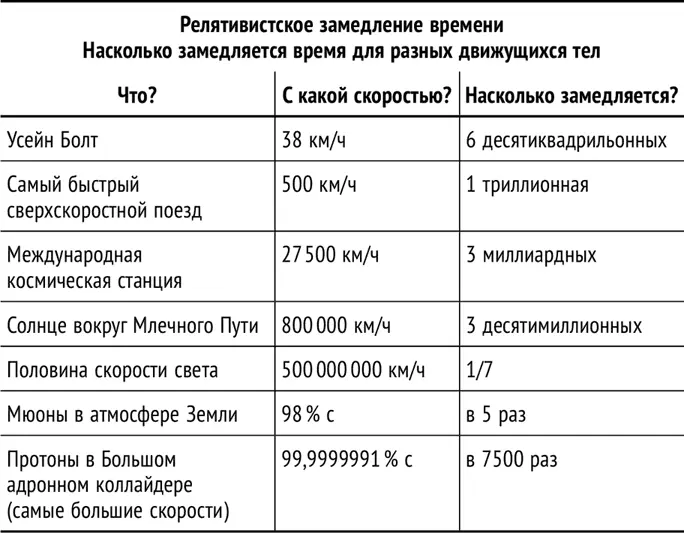 Хотя мы и не можем построить звездолеты которые двигались бы с релятивистскими - фото 36