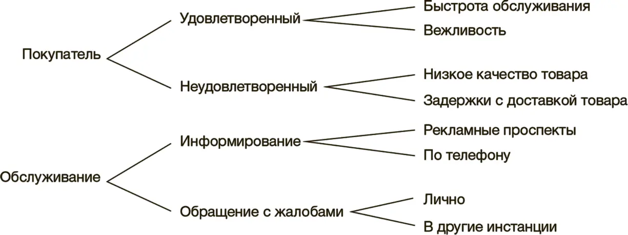 Другая цепочка может состоять из признаков неудовлетворенный покупатель - фото 39