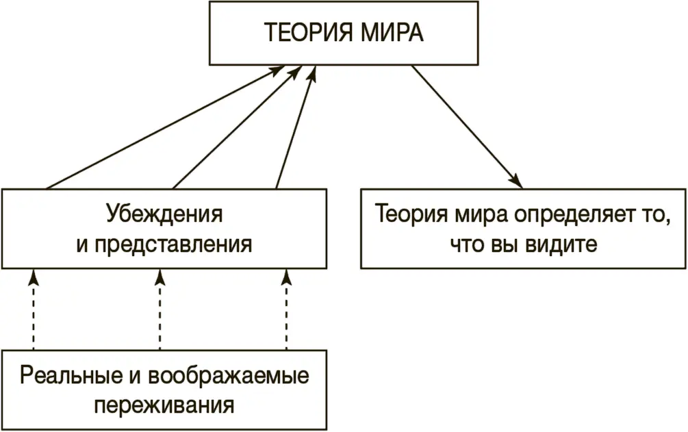 В психологическом отношении интерпретации опираются на опыт Однако не - фото 156