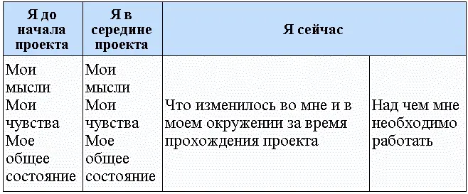 Что у вас получилось в последней колонке В течение недели вернитесь к тем - фото 4