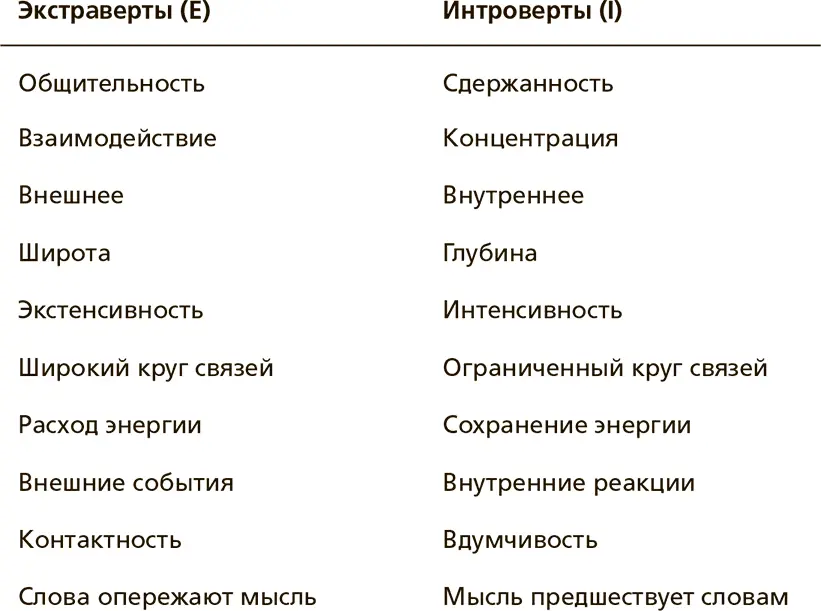 Таким образом в четырехбуквенной аббревиатуре обозначающей ваш тип - фото 1