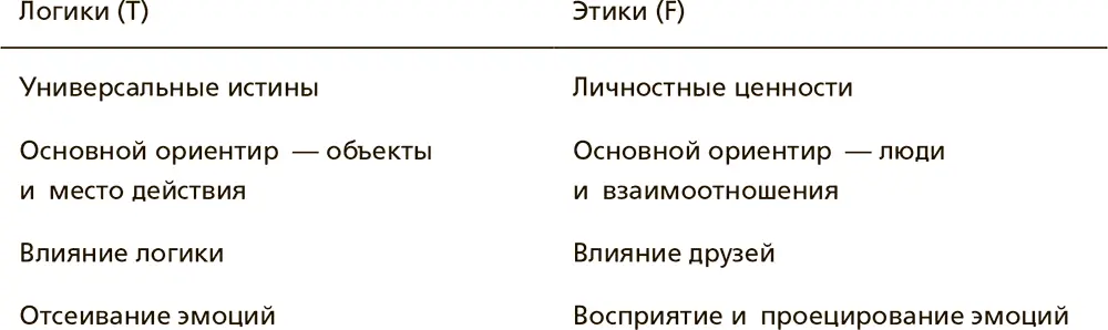 Как видно из таблиц если вы предпочитаете логику тогда вы склонны принимать - фото 9