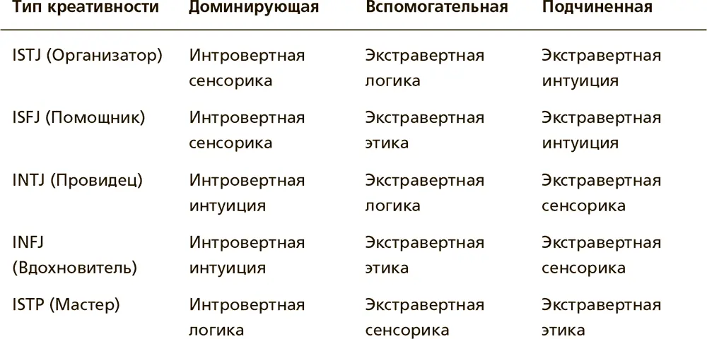Доминирующая и вспомогательная функции Почему мы нередко недооцениваем - фото 12