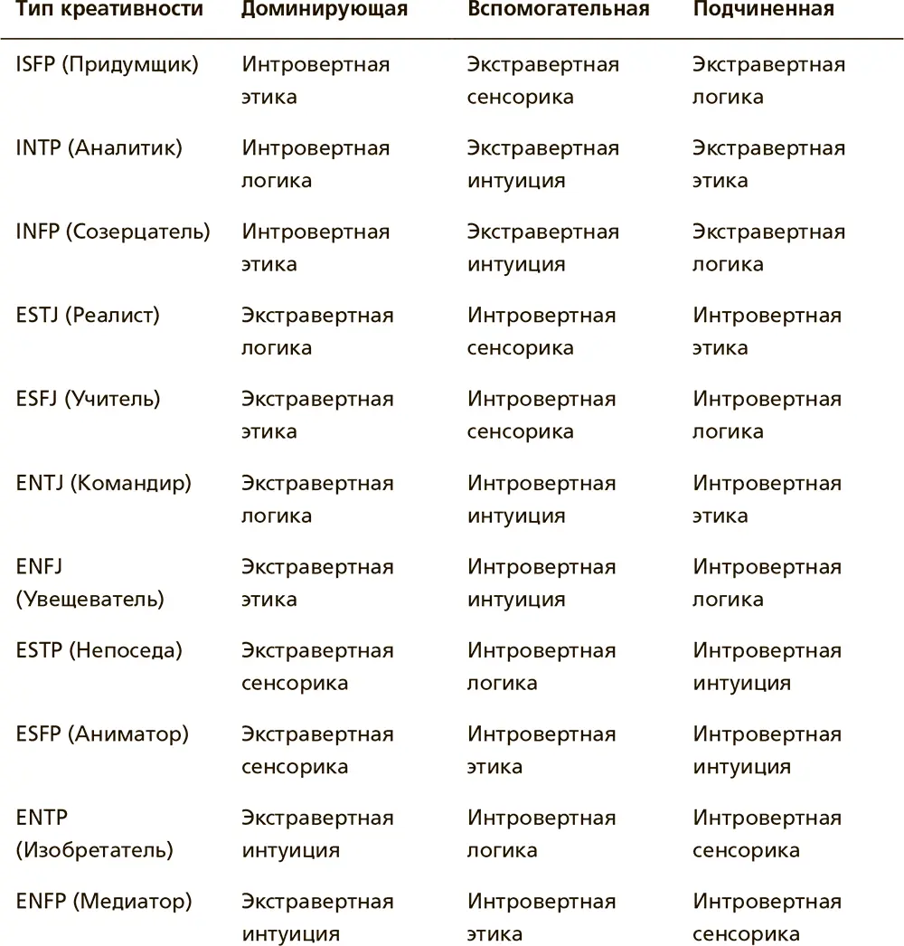 Доминирующая и вспомогательная функции Почему мы нередко недооцениваем - фото 13