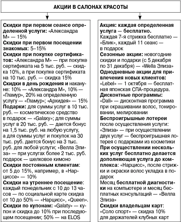 Рис 11 Названия салонов красоты и виды акций и услуг Рис 12 Изменение - фото 31