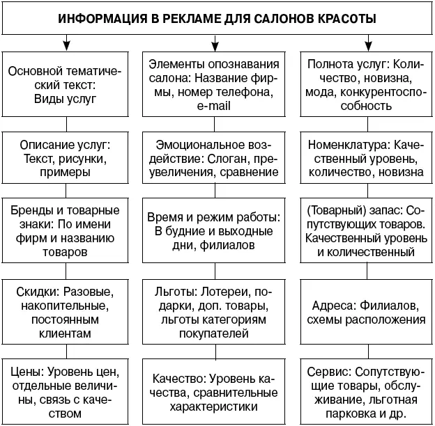 Рис 14 Классификация по видам информации содержащейся в рекламе салонов - фото 34