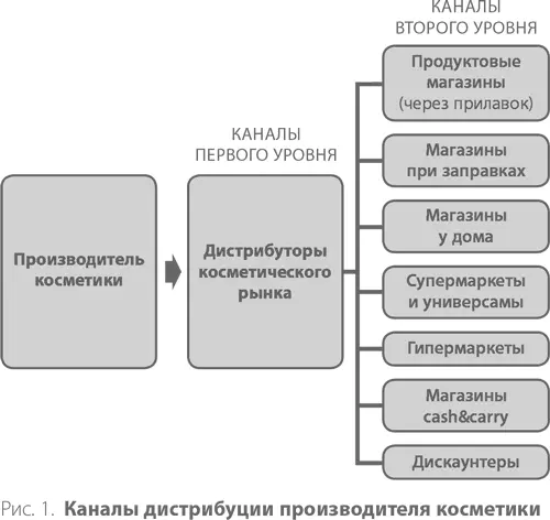 Приведу еще один пример Рассмотрим каналы с которыми работает торговый дом - фото 1