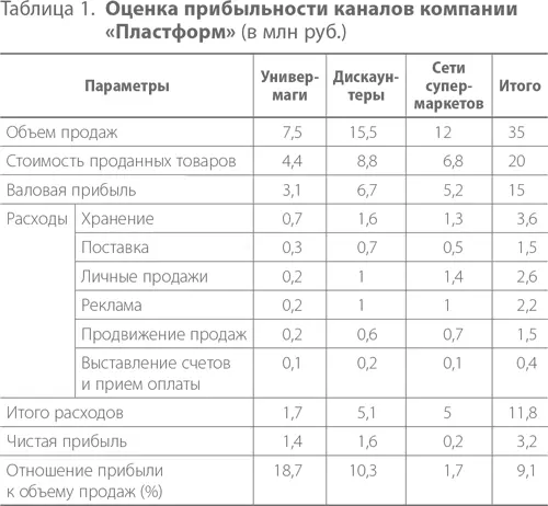 Если посмотреть верхнюю строчку таблицы объем продаж то наиболее интересны - фото 4