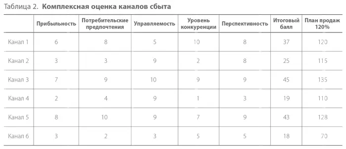 Как видим наиболее перспективны каналы 3 и 5 Рост продаж в этих каналах - фото 7