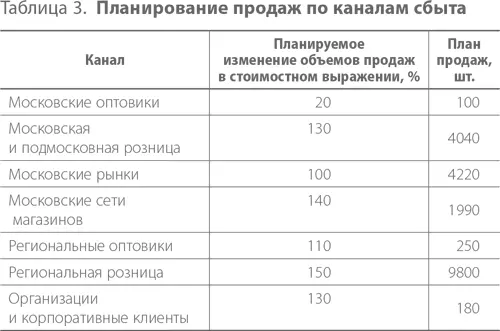 Таким образом у компании появился план продаж основанный не на интуитивных - фото 8