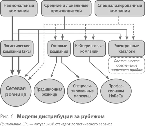 Дистрибутор функции задачи статус Дистрибуторы это оптовые посредники - фото 10
