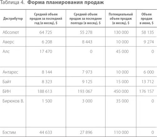 Рассмотрим самое важное ограничение Планирование продаж возможно на - фото 15